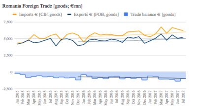 Romania’s foreign trade gap widens by 54% y/y in July